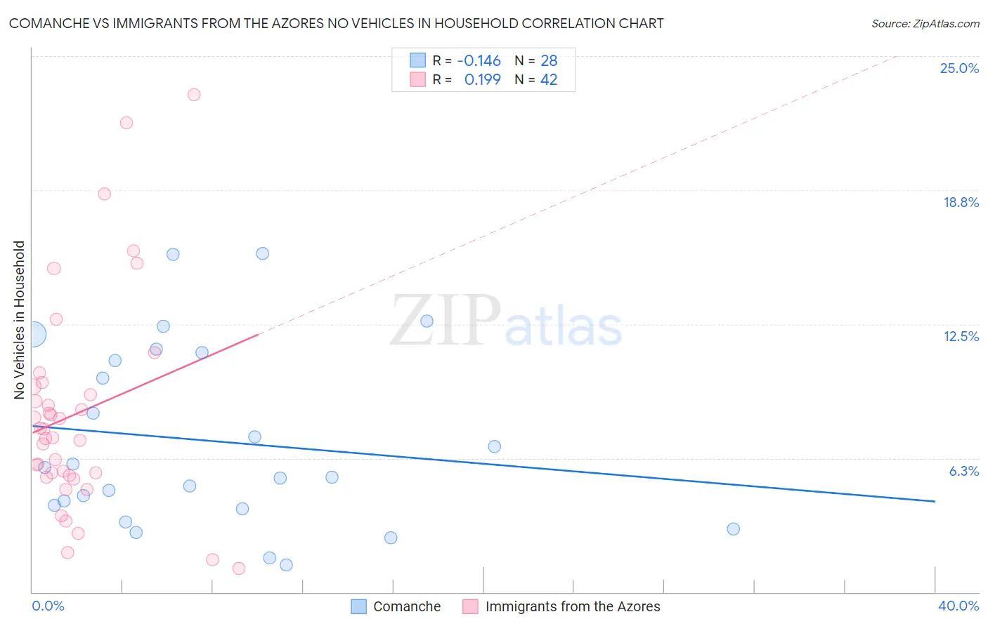 Comanche vs Immigrants from the Azores No Vehicles in Household