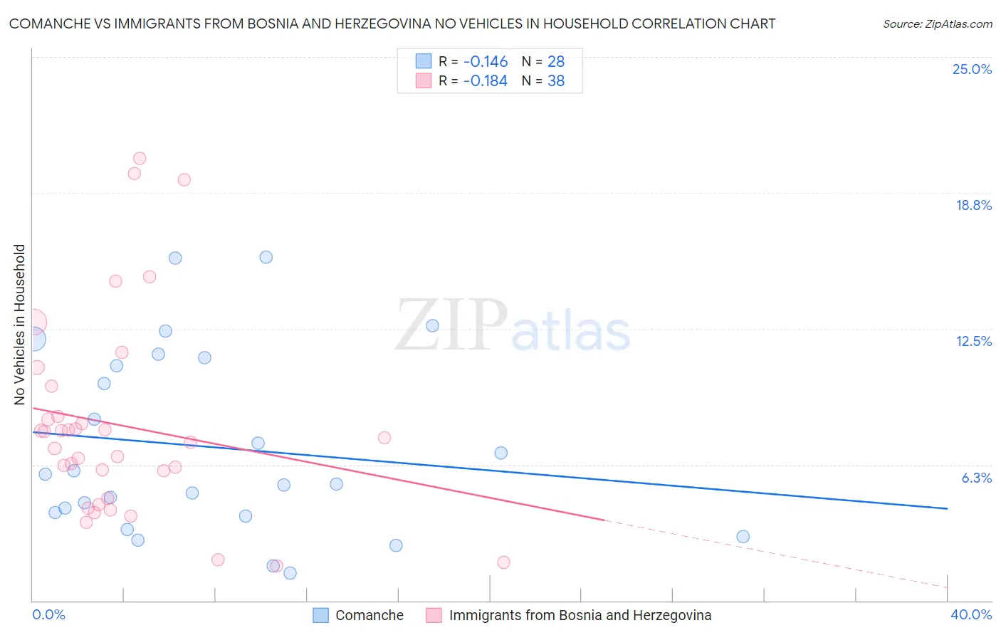 Comanche vs Immigrants from Bosnia and Herzegovina No Vehicles in Household