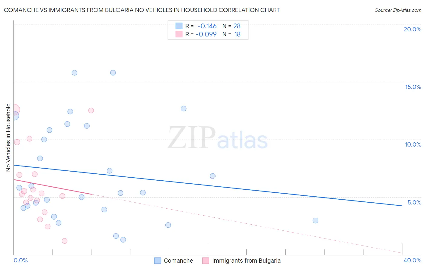 Comanche vs Immigrants from Bulgaria No Vehicles in Household