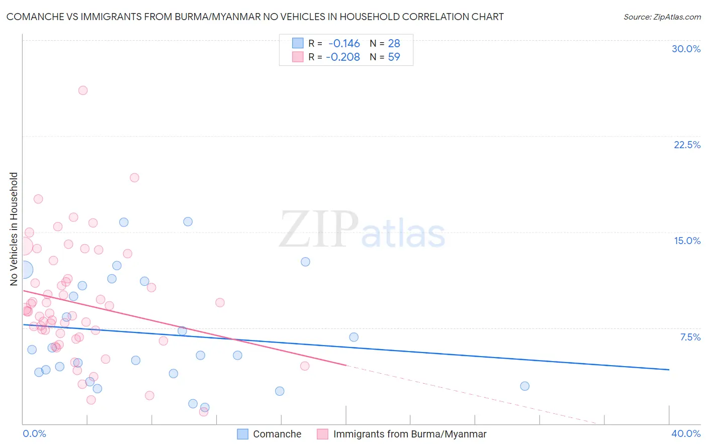 Comanche vs Immigrants from Burma/Myanmar No Vehicles in Household