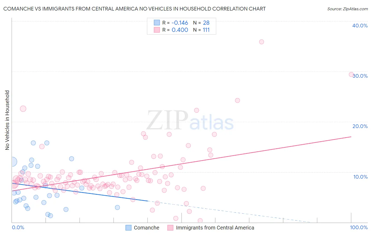 Comanche vs Immigrants from Central America No Vehicles in Household