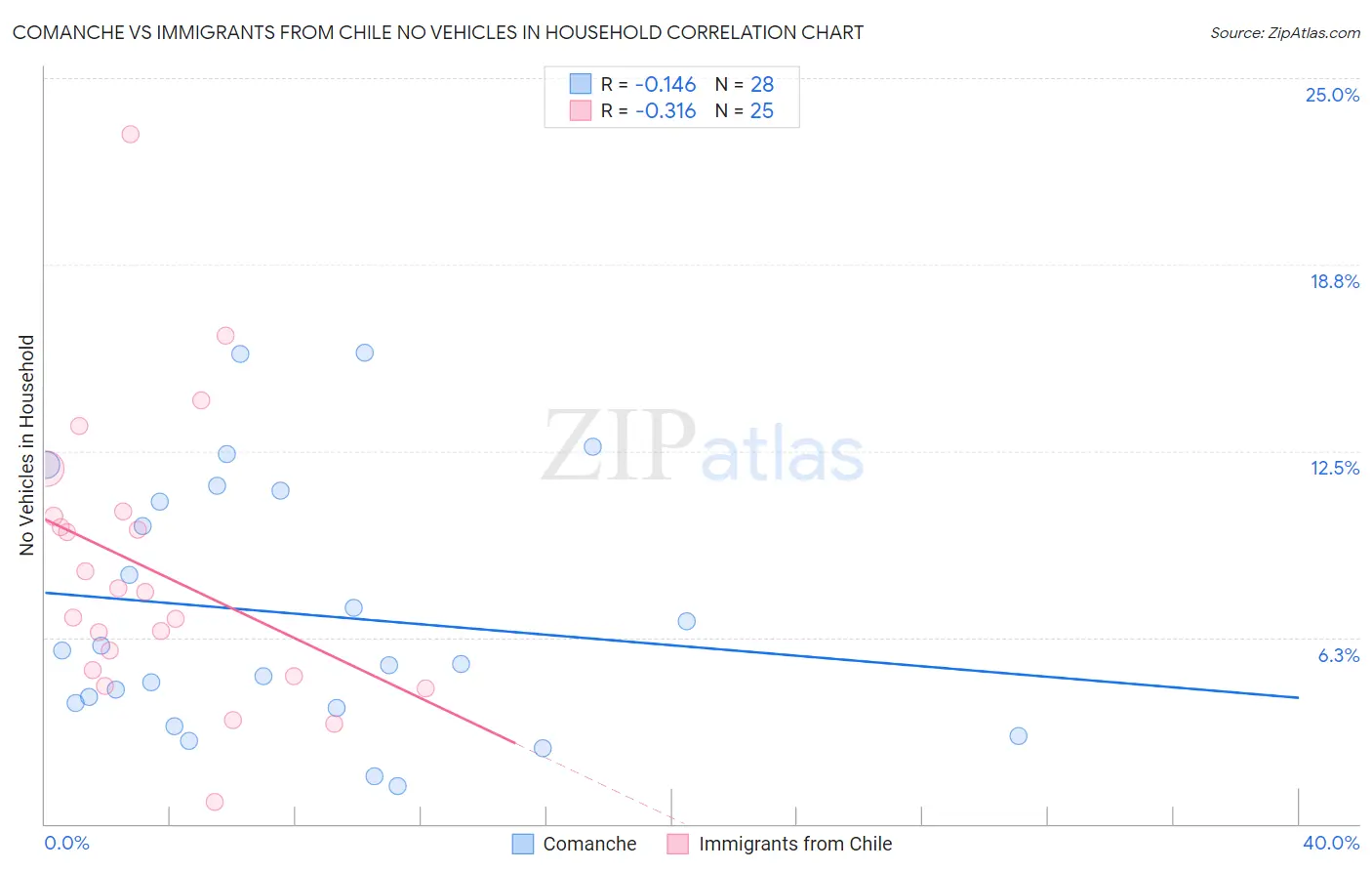 Comanche vs Immigrants from Chile No Vehicles in Household