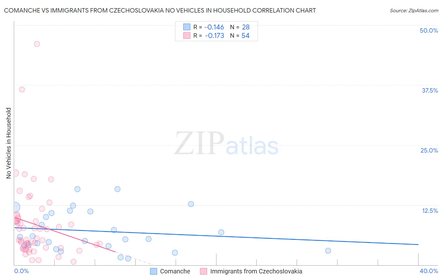 Comanche vs Immigrants from Czechoslovakia No Vehicles in Household