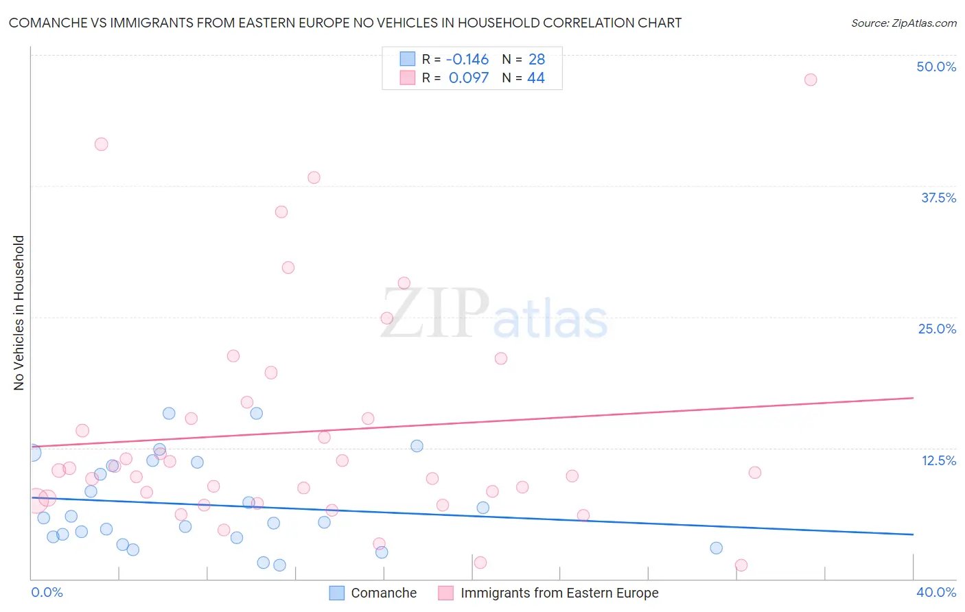 Comanche vs Immigrants from Eastern Europe No Vehicles in Household