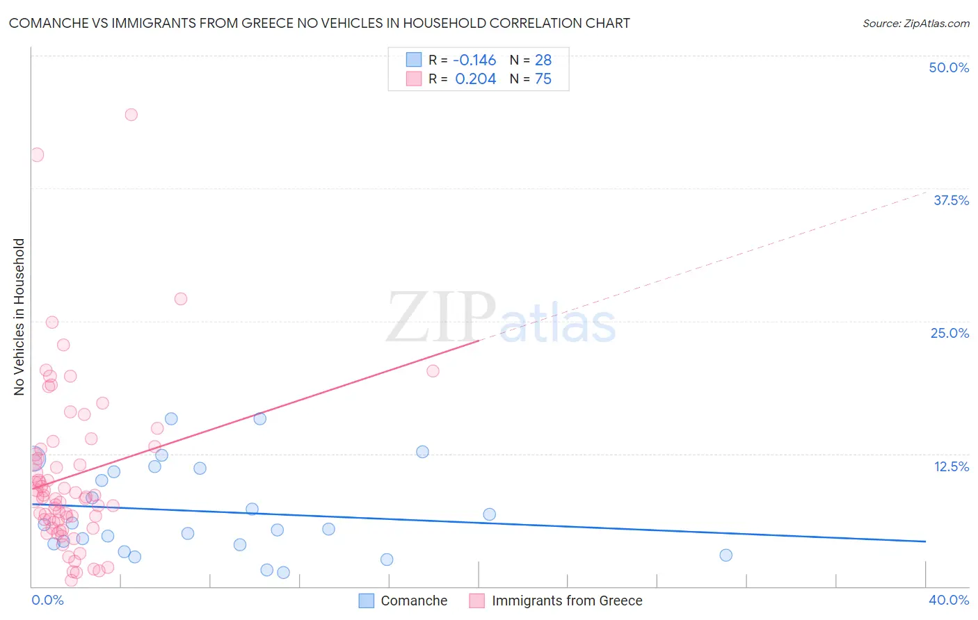 Comanche vs Immigrants from Greece No Vehicles in Household