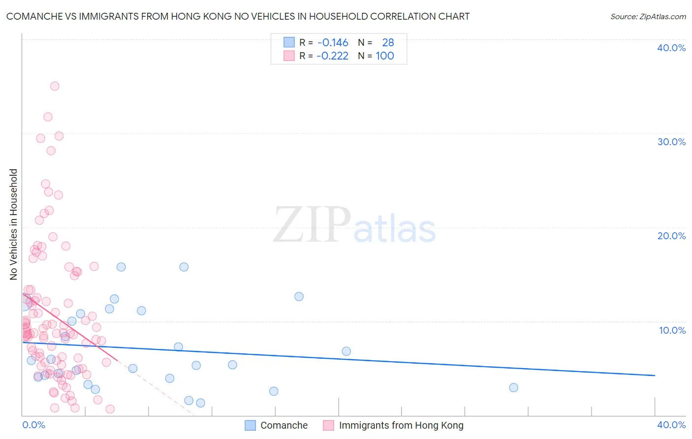 Comanche vs Immigrants from Hong Kong No Vehicles in Household