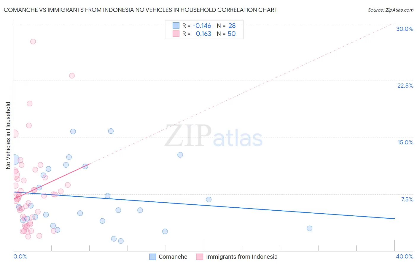 Comanche vs Immigrants from Indonesia No Vehicles in Household