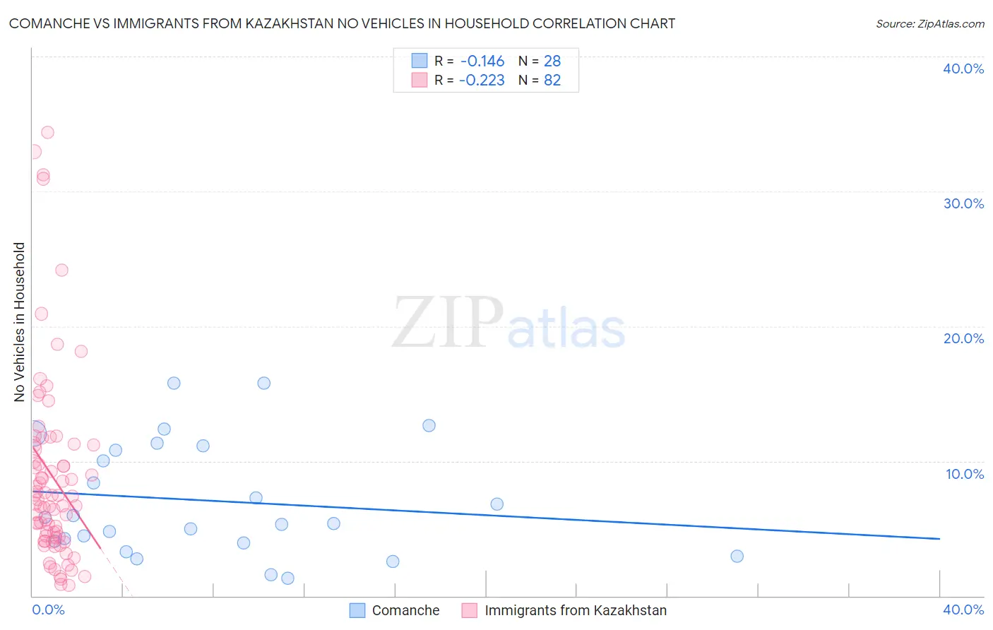 Comanche vs Immigrants from Kazakhstan No Vehicles in Household