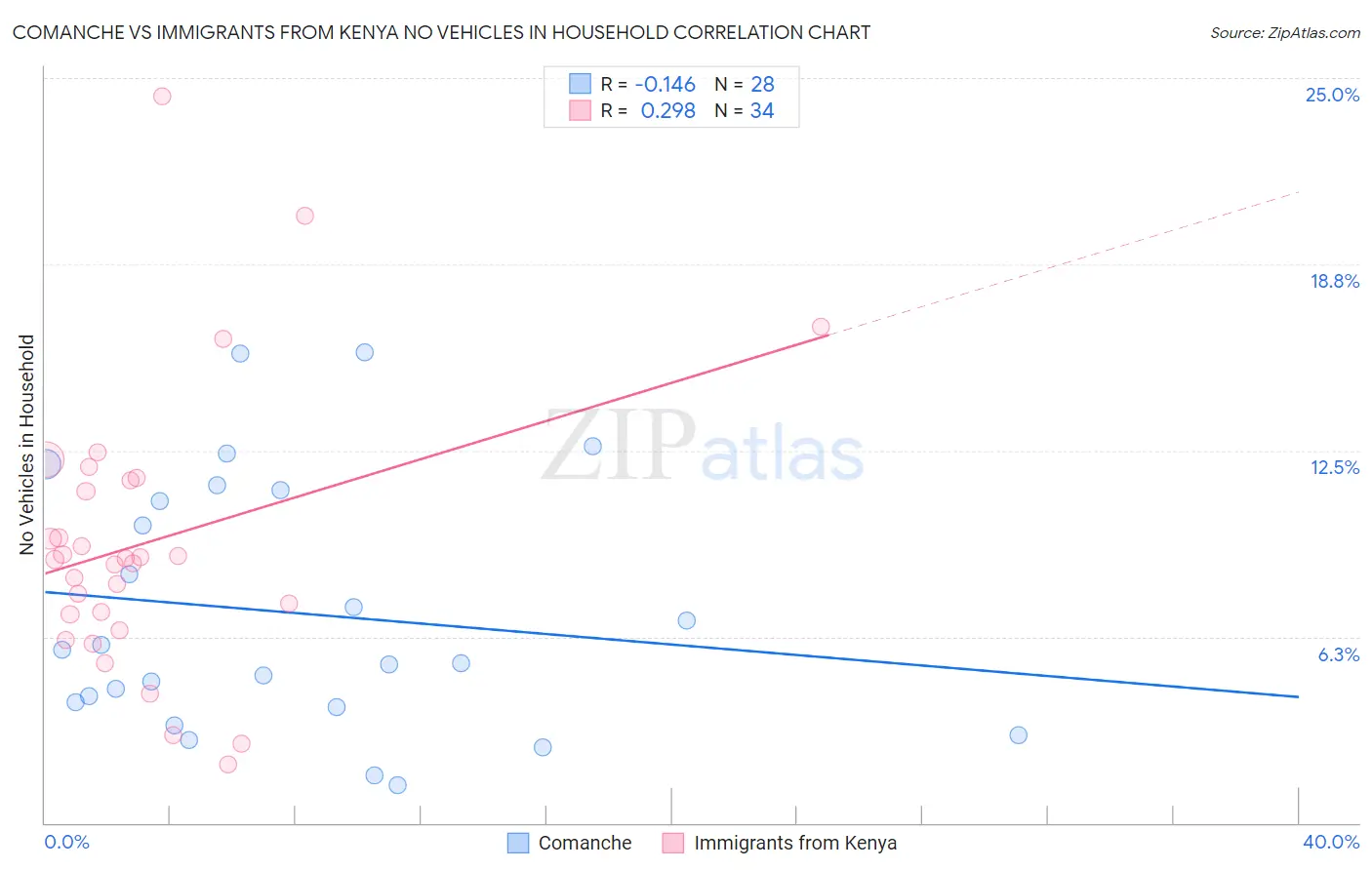 Comanche vs Immigrants from Kenya No Vehicles in Household