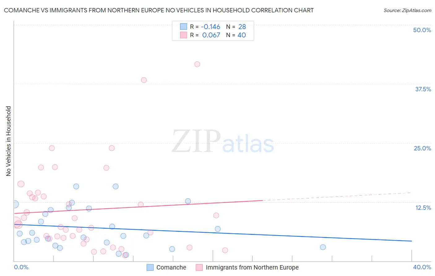 Comanche vs Immigrants from Northern Europe No Vehicles in Household