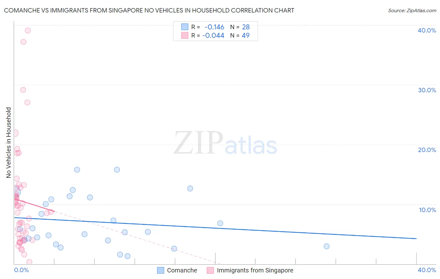 Comanche vs Immigrants from Singapore No Vehicles in Household