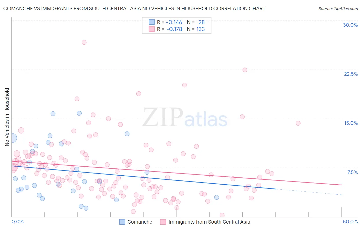 Comanche vs Immigrants from South Central Asia No Vehicles in Household