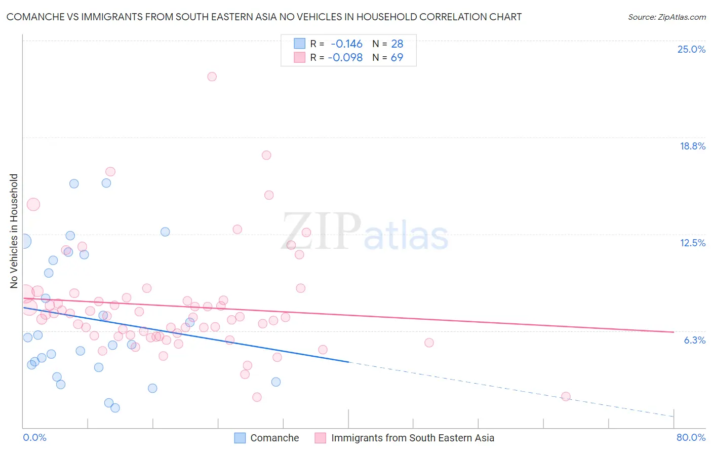 Comanche vs Immigrants from South Eastern Asia No Vehicles in Household