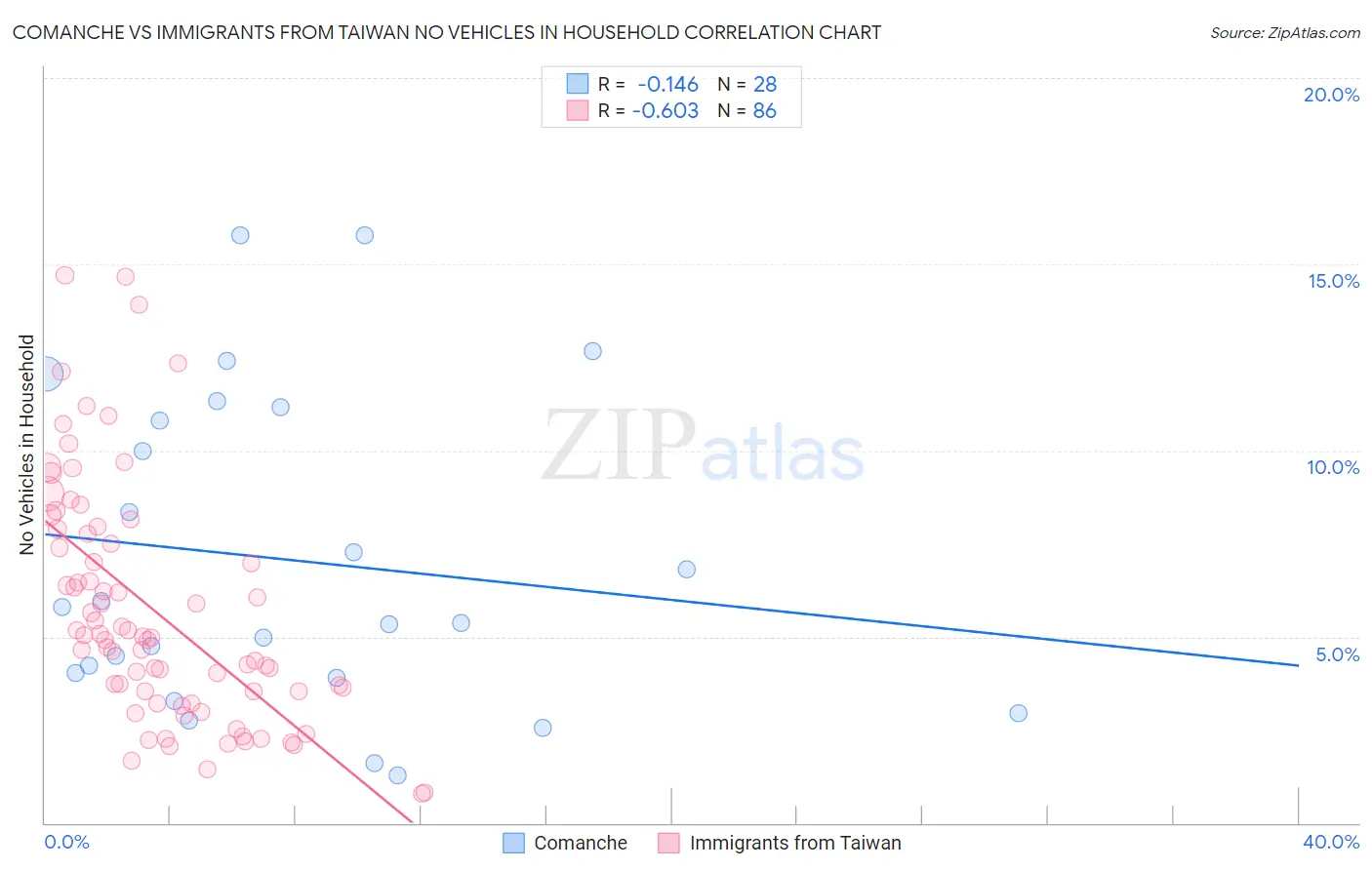 Comanche vs Immigrants from Taiwan No Vehicles in Household