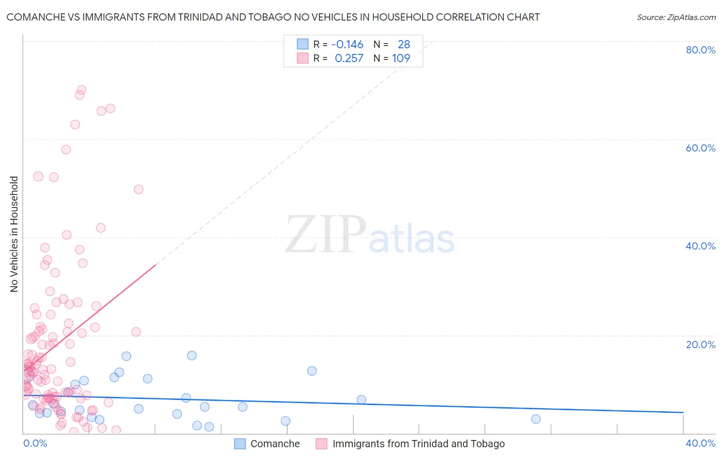 Comanche vs Immigrants from Trinidad and Tobago No Vehicles in Household