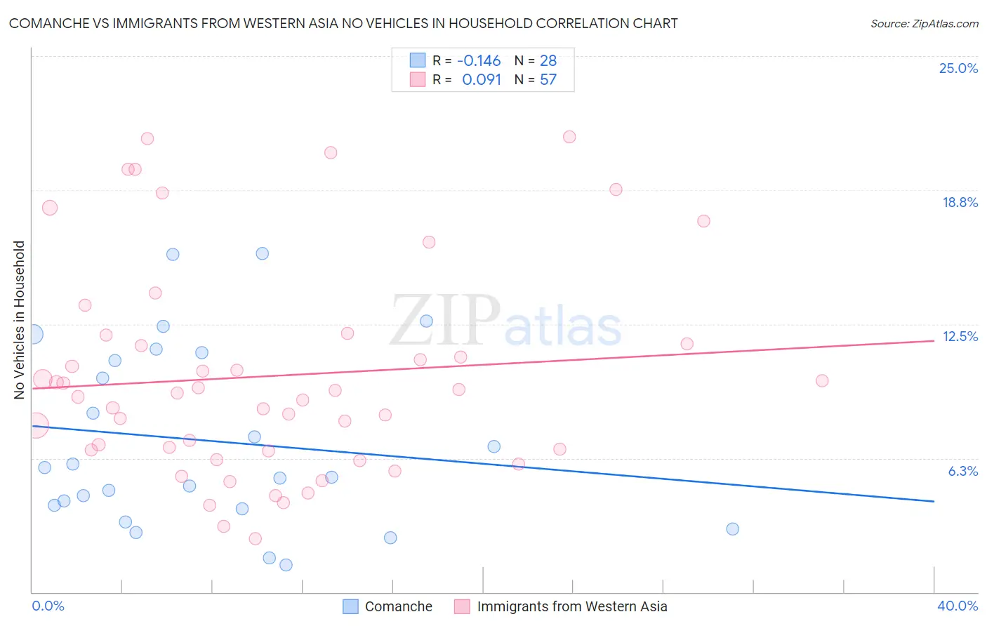 Comanche vs Immigrants from Western Asia No Vehicles in Household