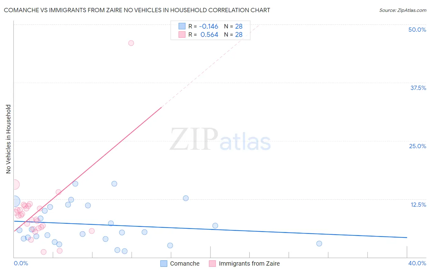 Comanche vs Immigrants from Zaire No Vehicles in Household