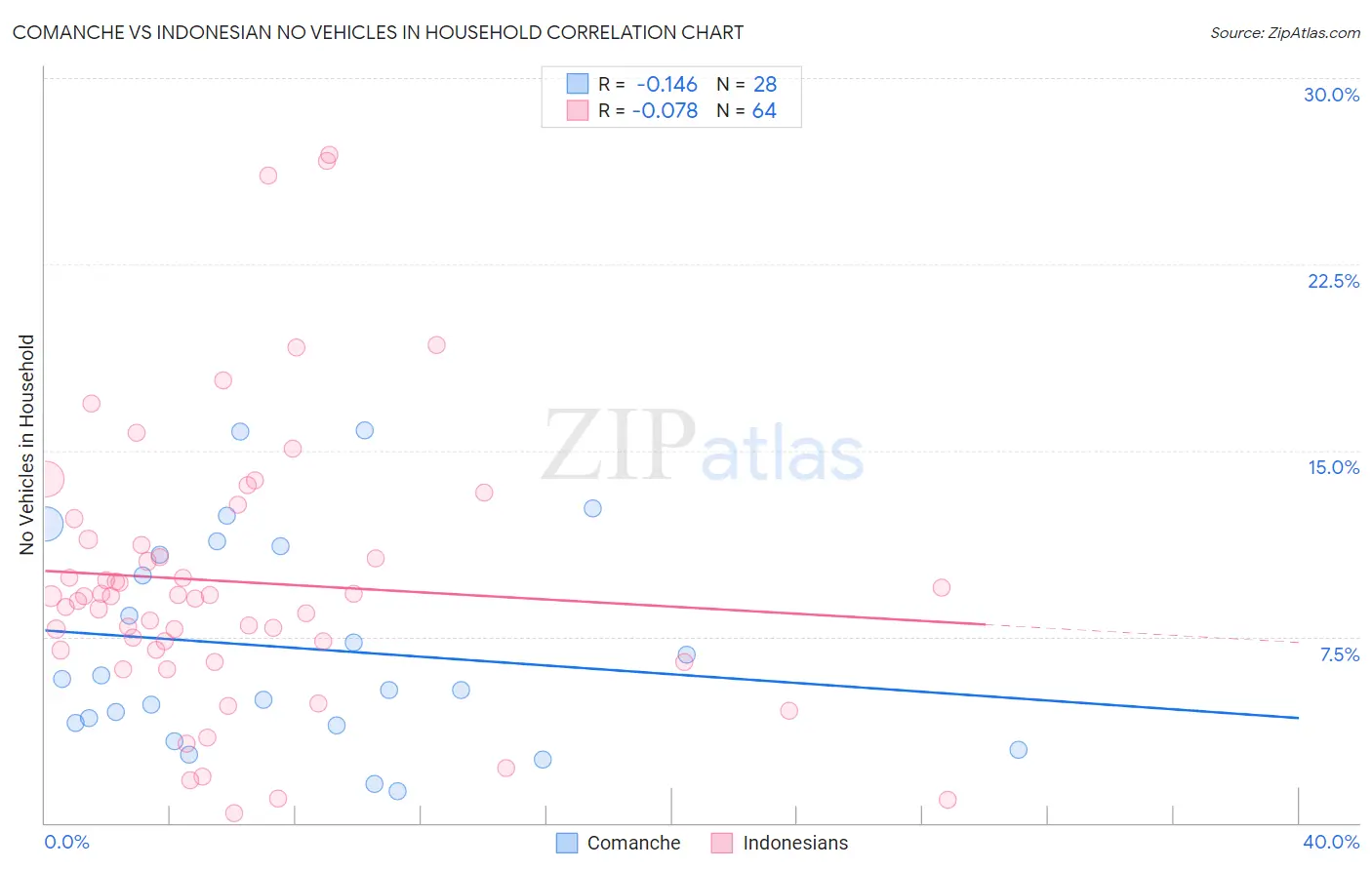 Comanche vs Indonesian No Vehicles in Household
