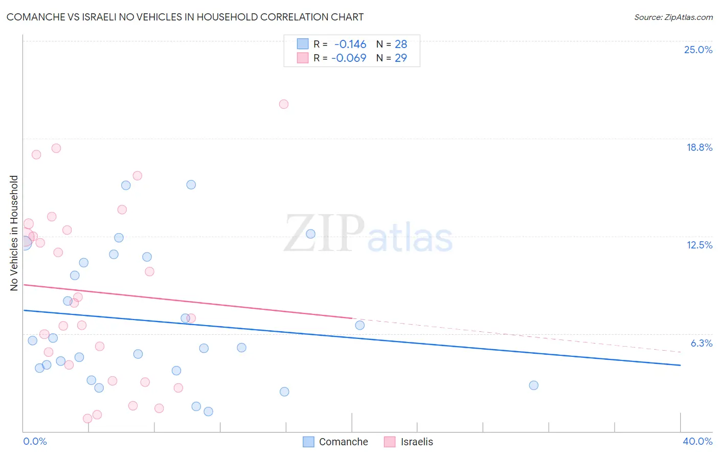 Comanche vs Israeli No Vehicles in Household