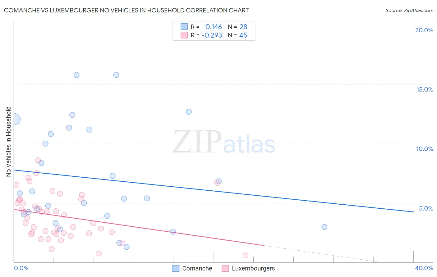 Comanche vs Luxembourger No Vehicles in Household