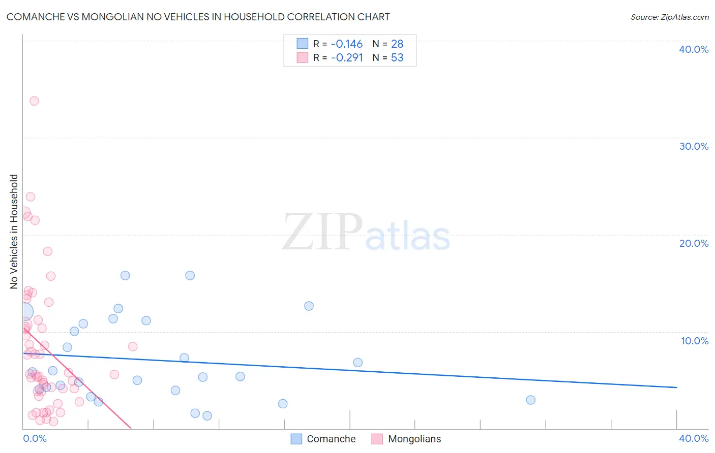 Comanche vs Mongolian No Vehicles in Household