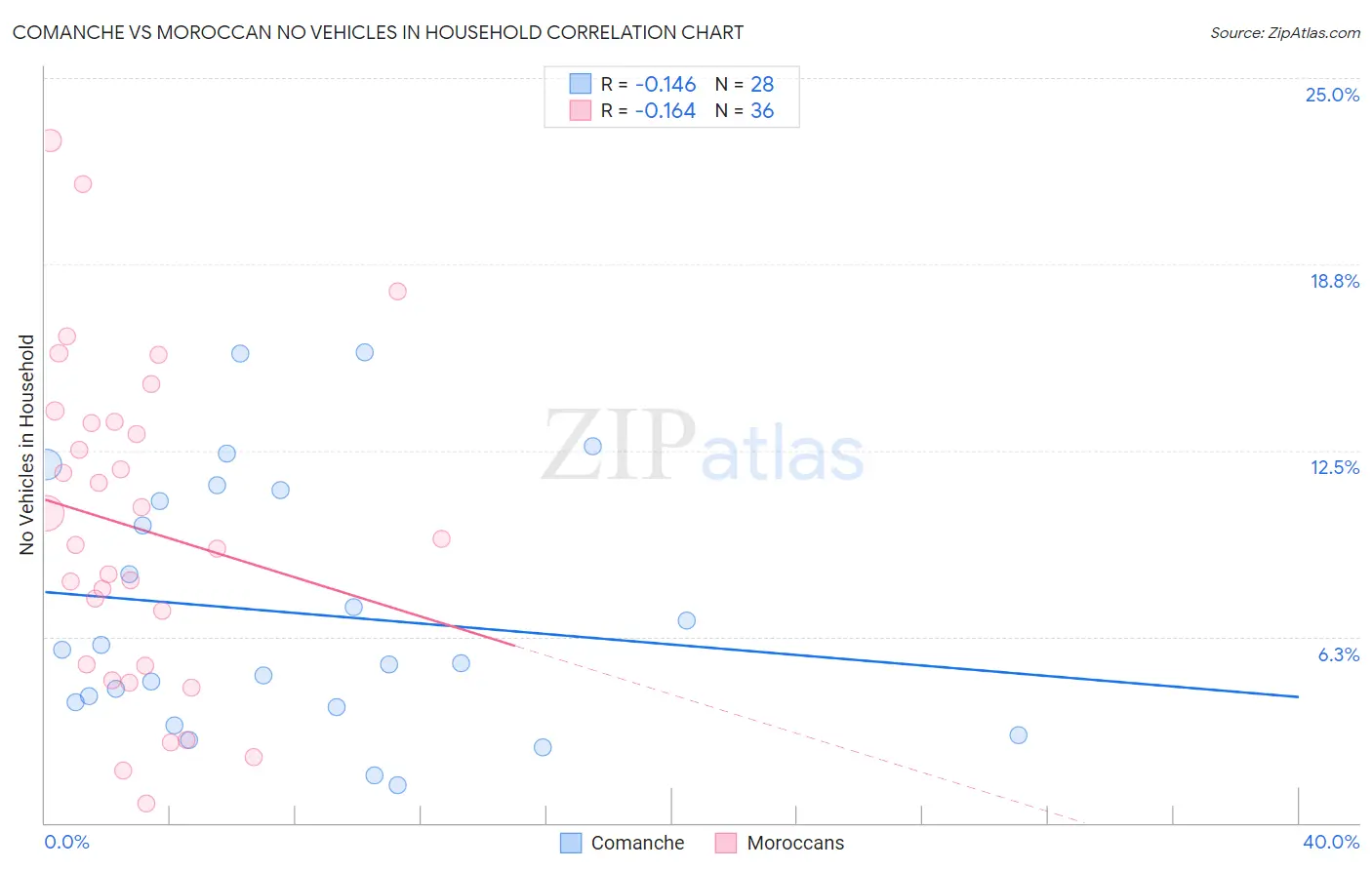 Comanche vs Moroccan No Vehicles in Household