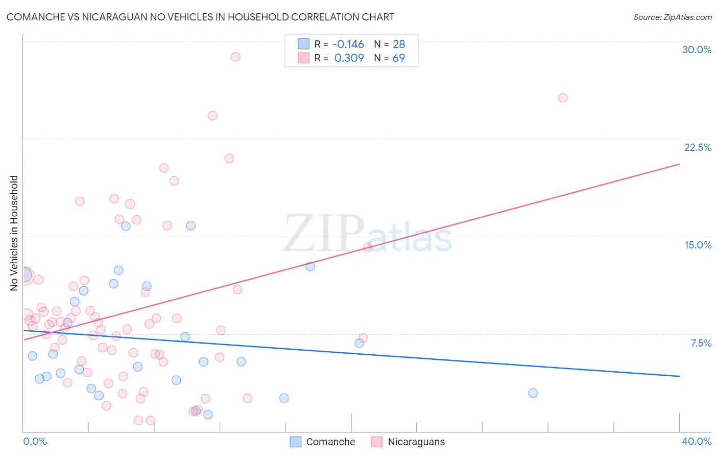 Comanche vs Nicaraguan No Vehicles in Household
