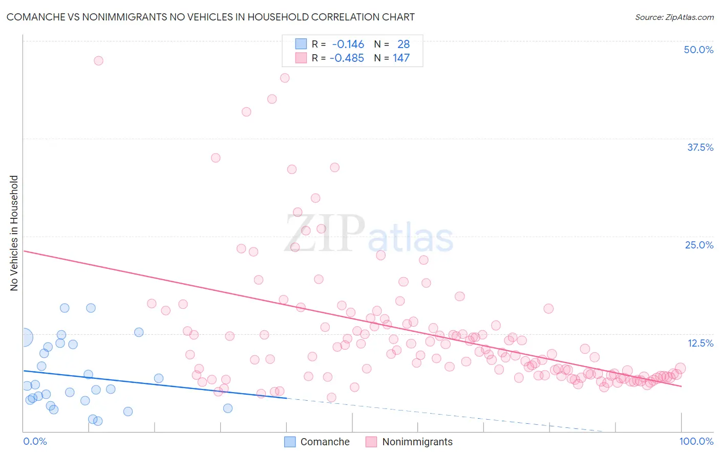 Comanche vs Nonimmigrants No Vehicles in Household