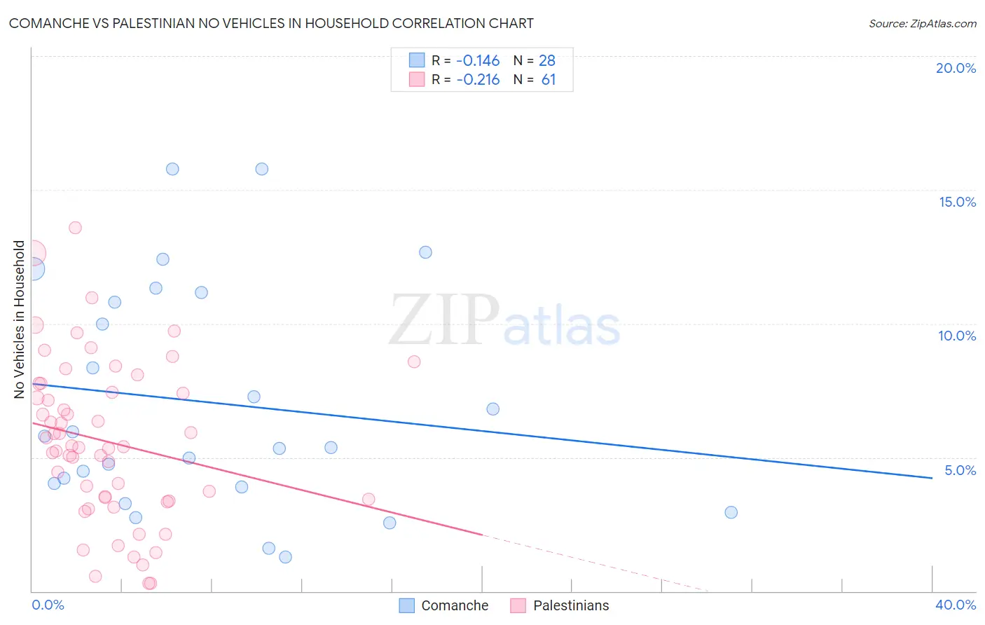 Comanche vs Palestinian No Vehicles in Household