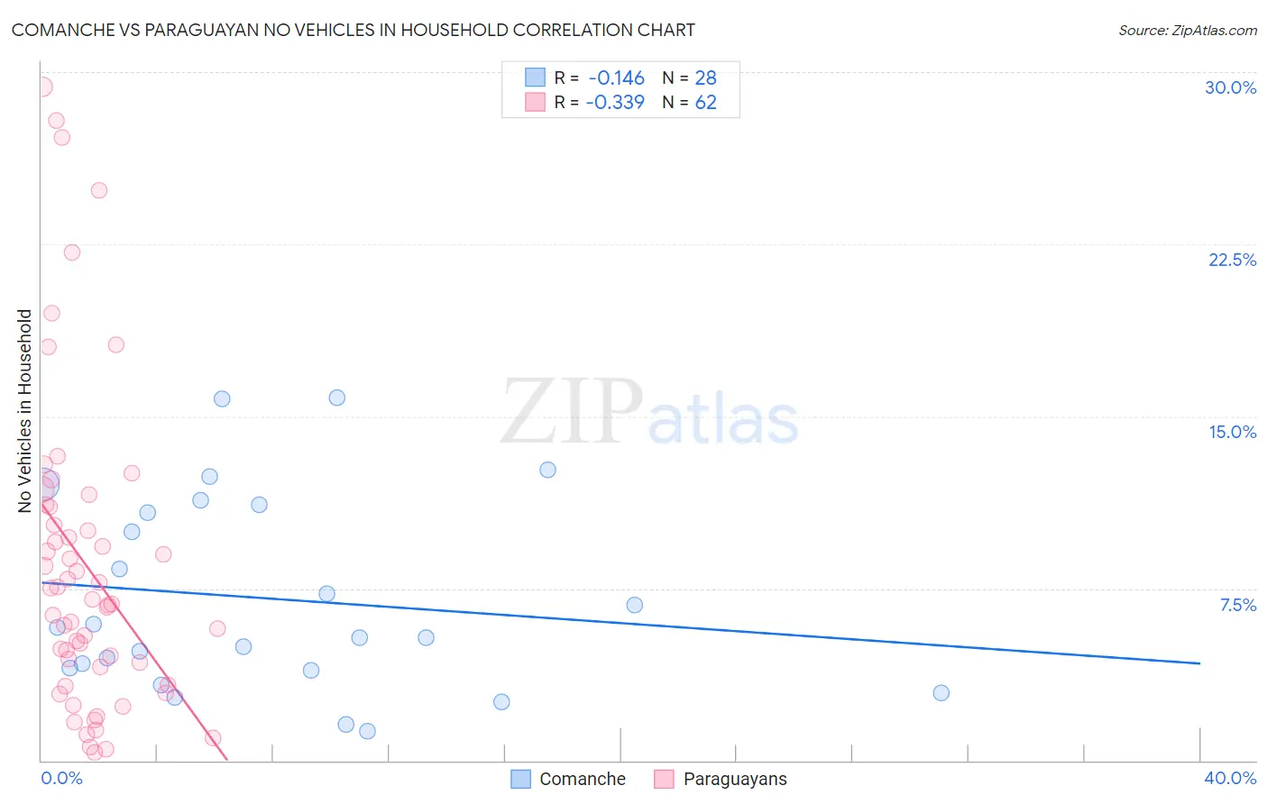 Comanche vs Paraguayan No Vehicles in Household