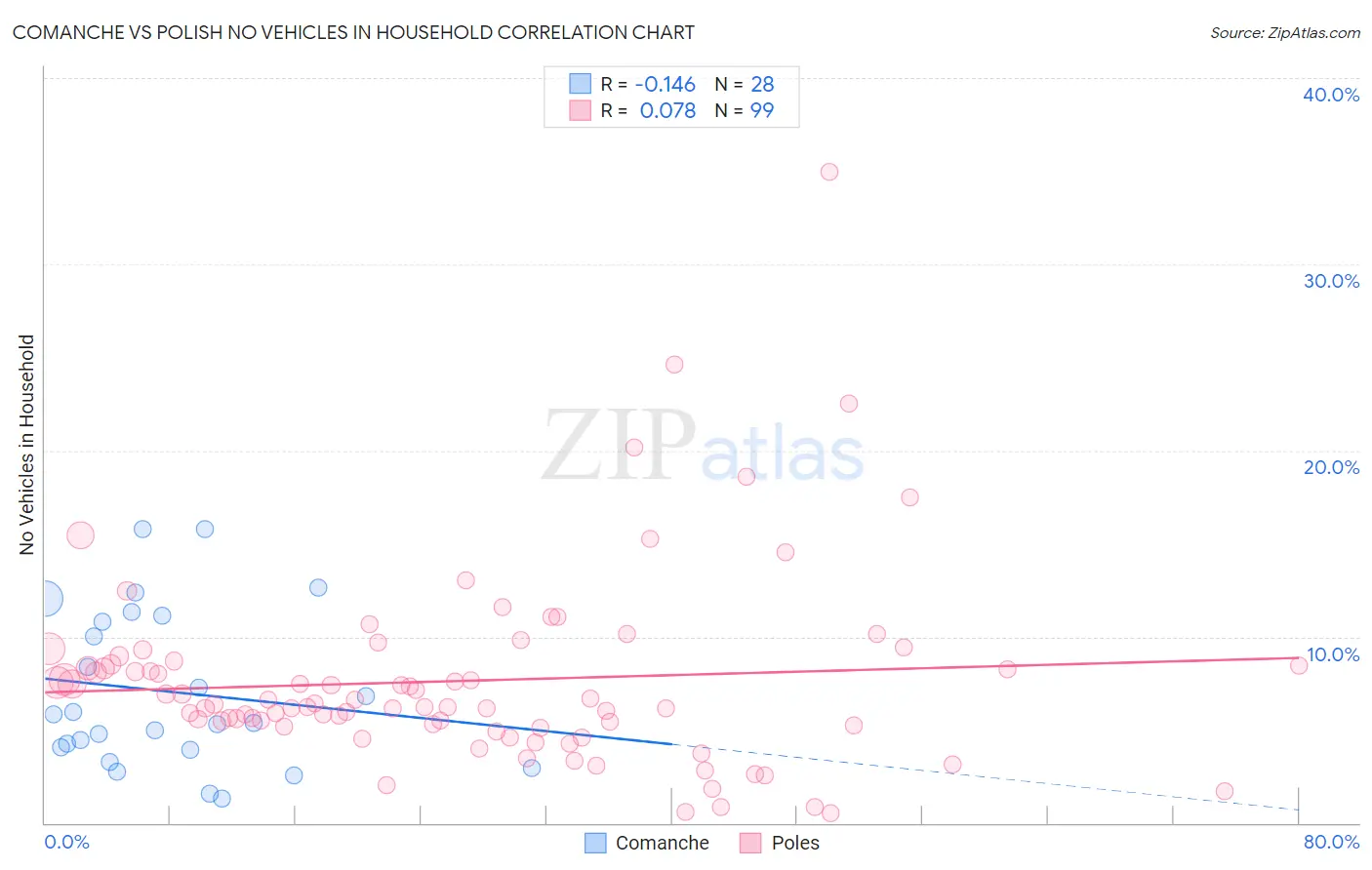 Comanche vs Polish No Vehicles in Household