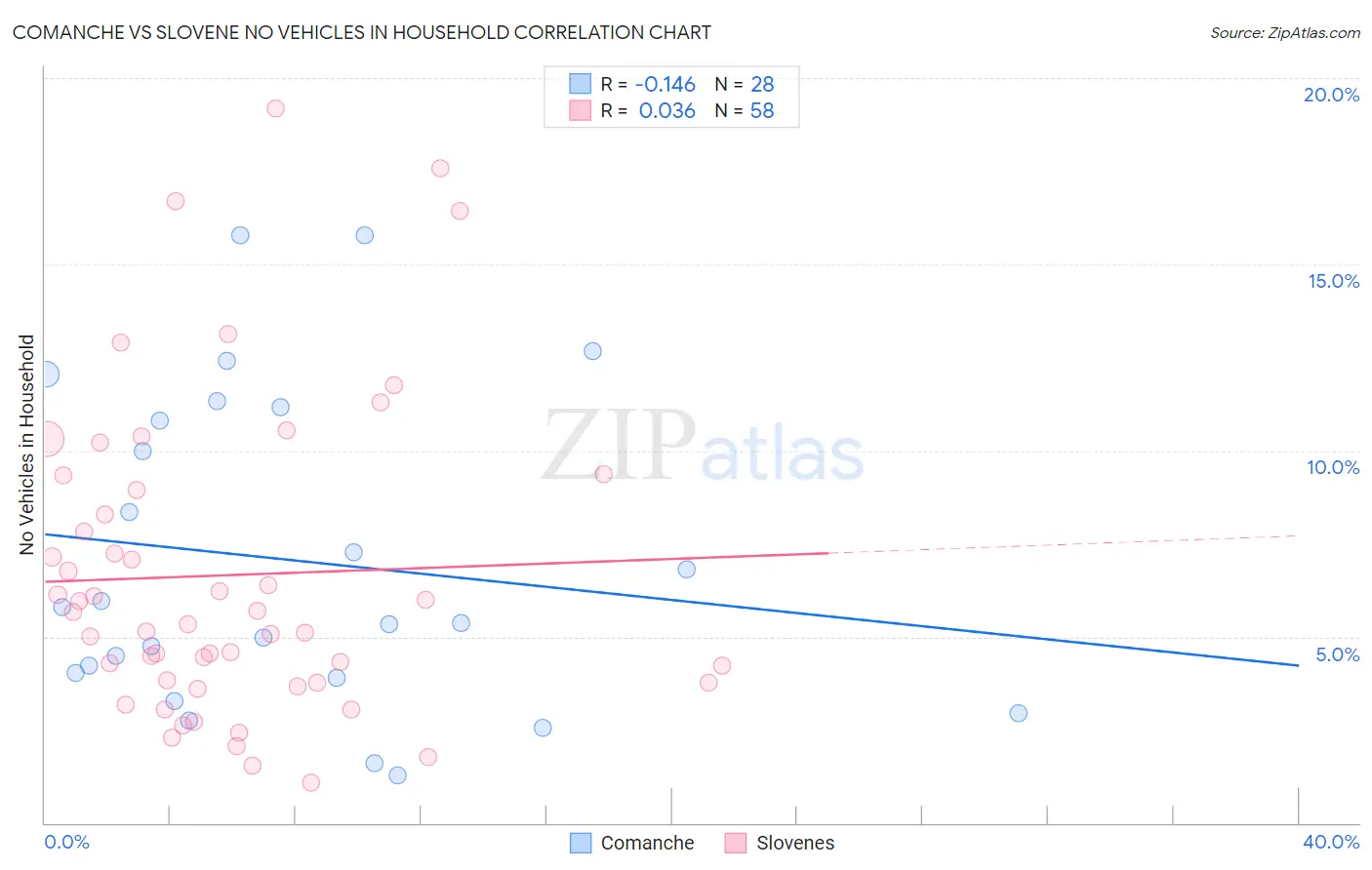 Comanche vs Slovene No Vehicles in Household