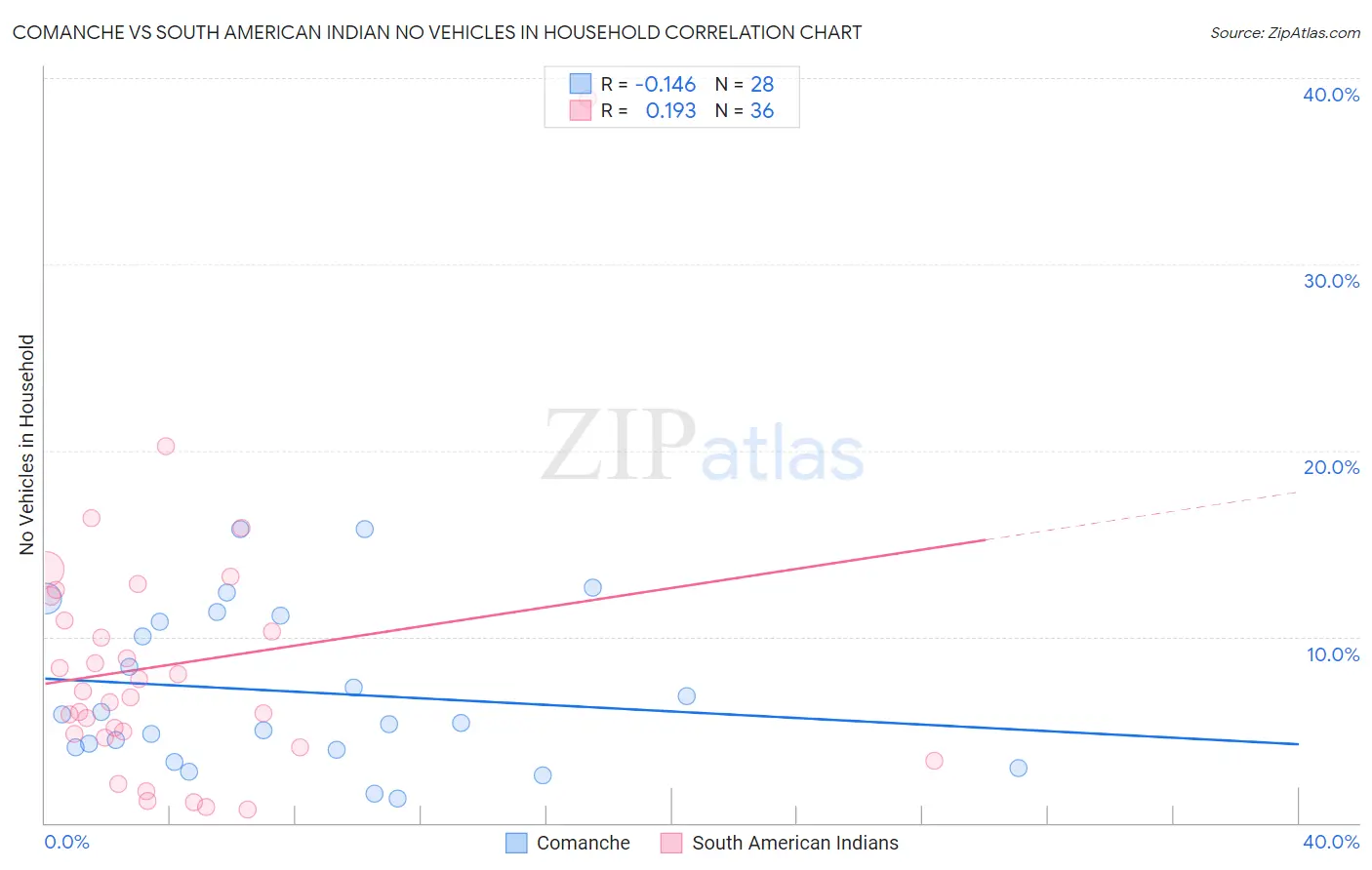 Comanche vs South American Indian No Vehicles in Household