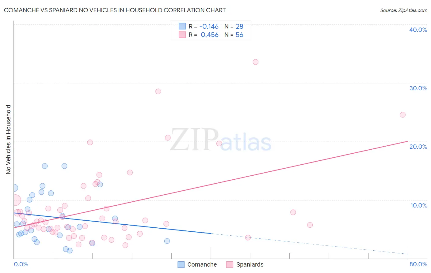 Comanche vs Spaniard No Vehicles in Household