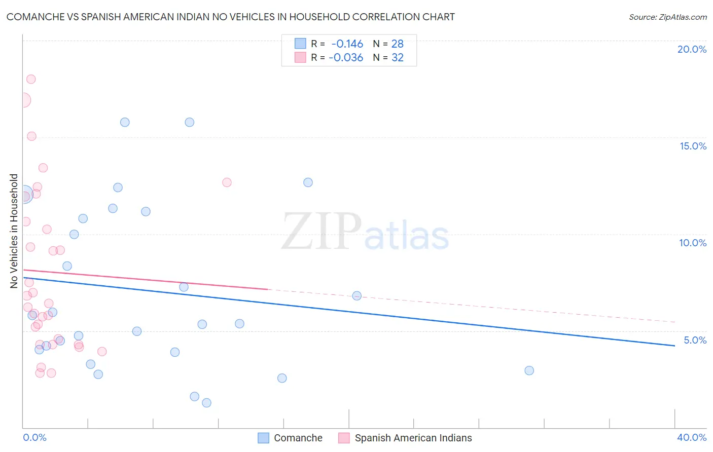 Comanche vs Spanish American Indian No Vehicles in Household