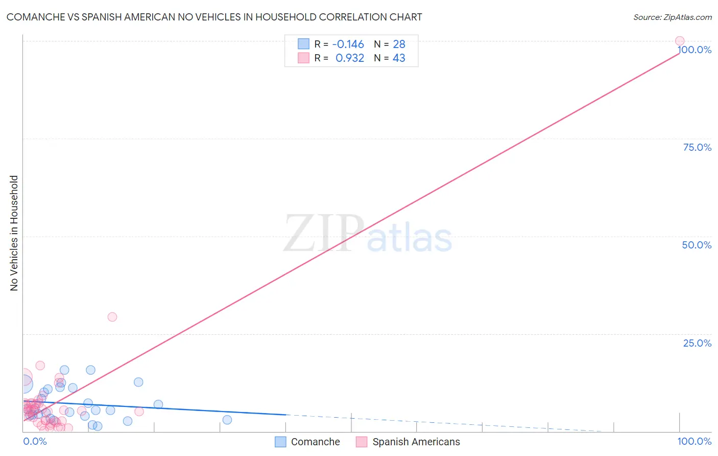 Comanche vs Spanish American No Vehicles in Household