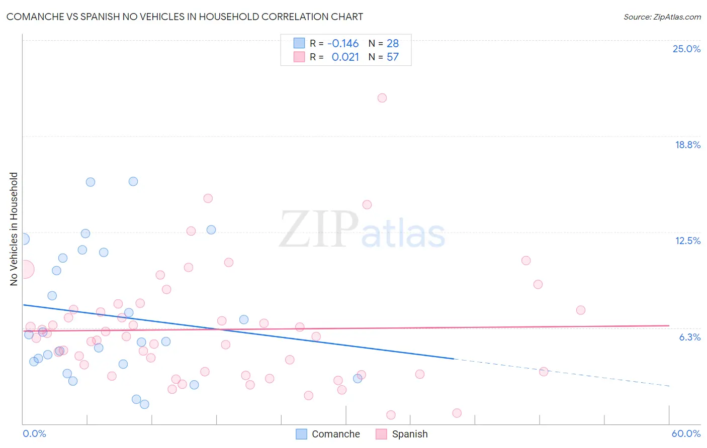 Comanche vs Spanish No Vehicles in Household