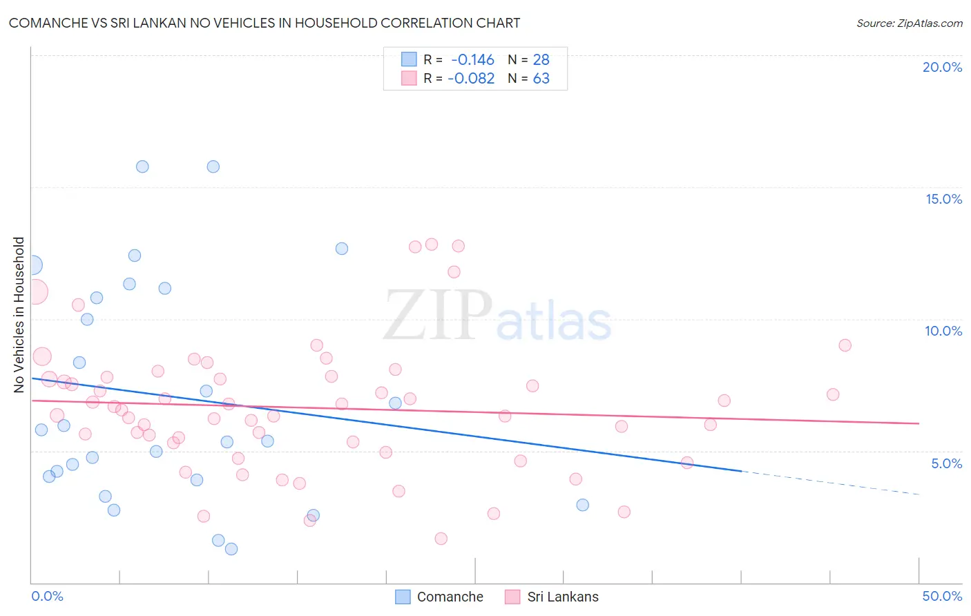 Comanche vs Sri Lankan No Vehicles in Household