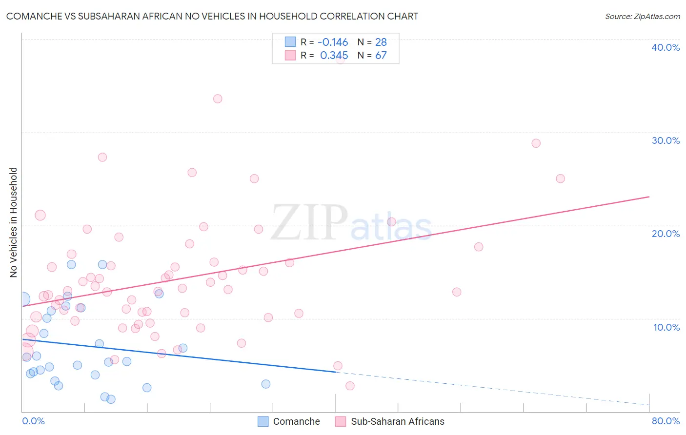 Comanche vs Subsaharan African No Vehicles in Household