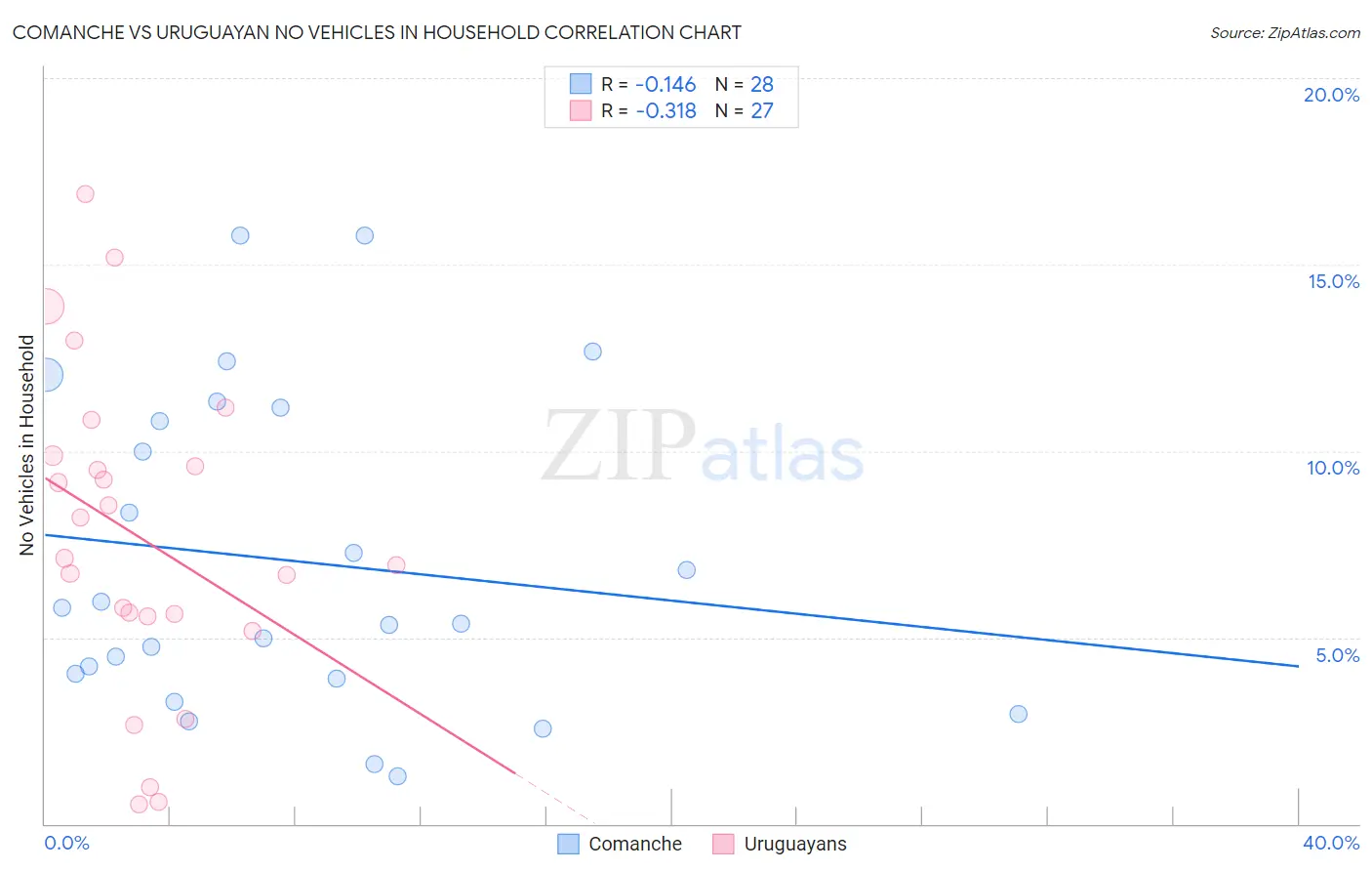 Comanche vs Uruguayan No Vehicles in Household