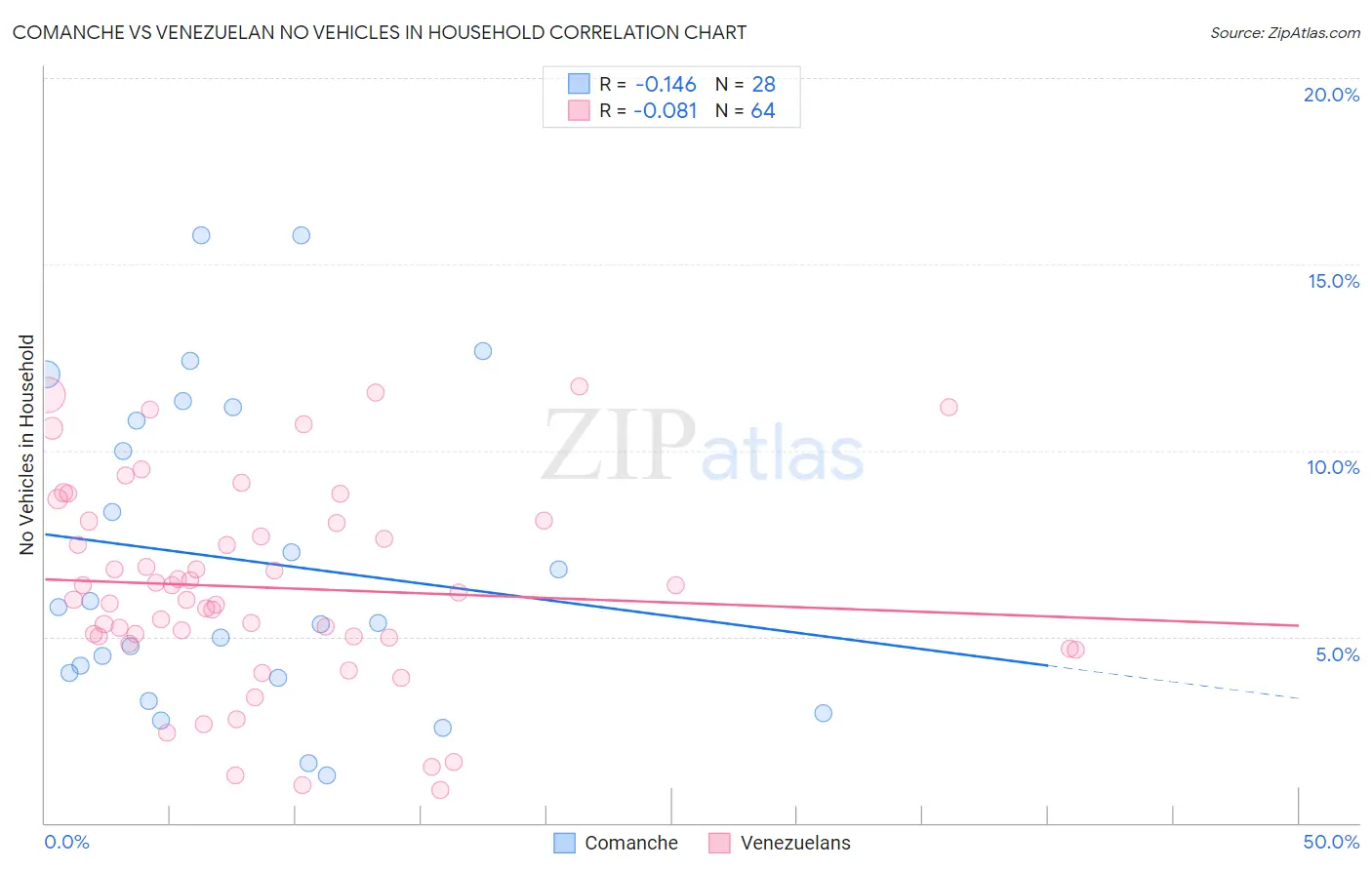 Comanche vs Venezuelan No Vehicles in Household