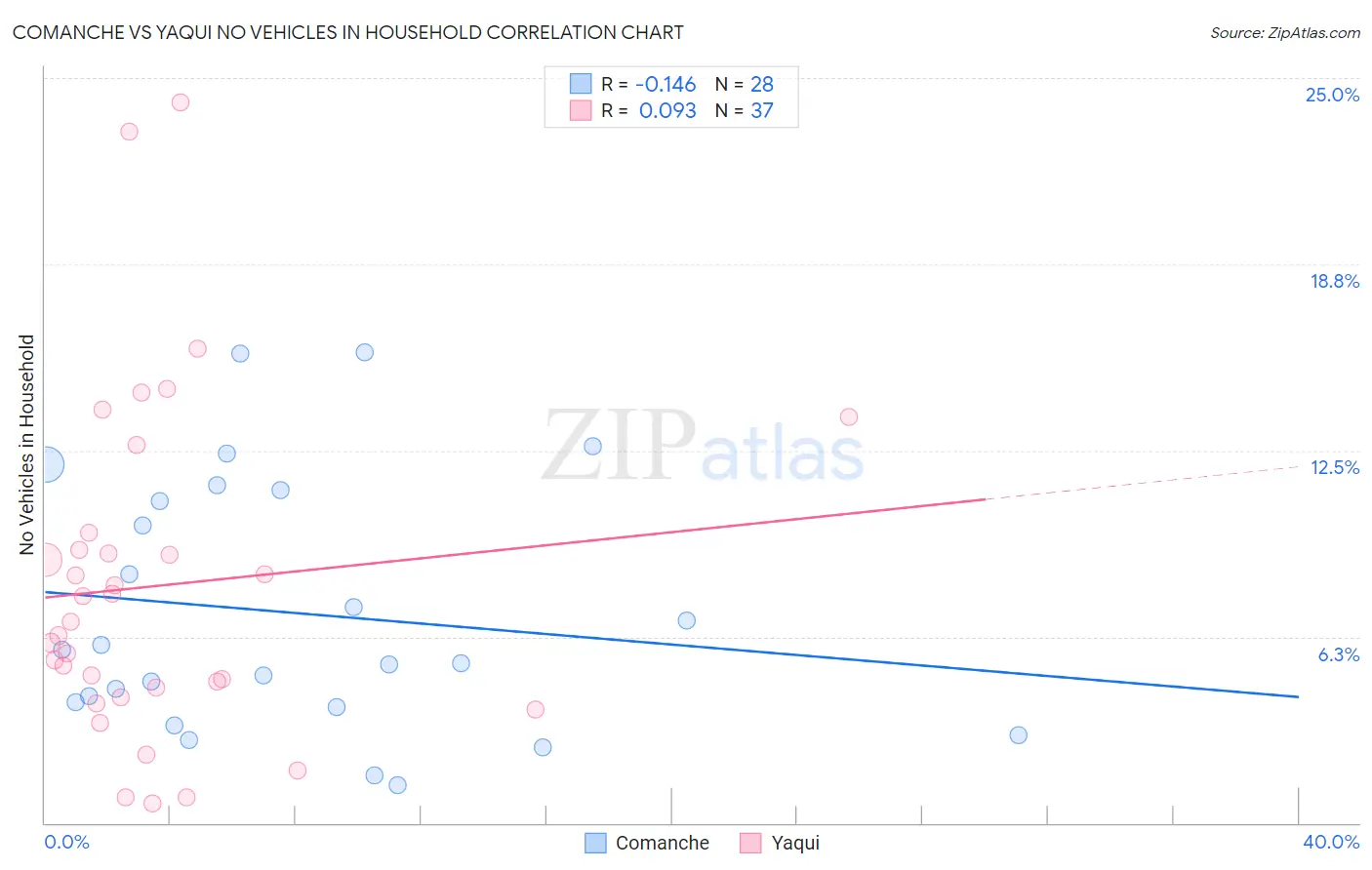 Comanche vs Yaqui No Vehicles in Household