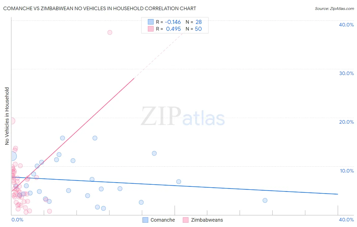 Comanche vs Zimbabwean No Vehicles in Household