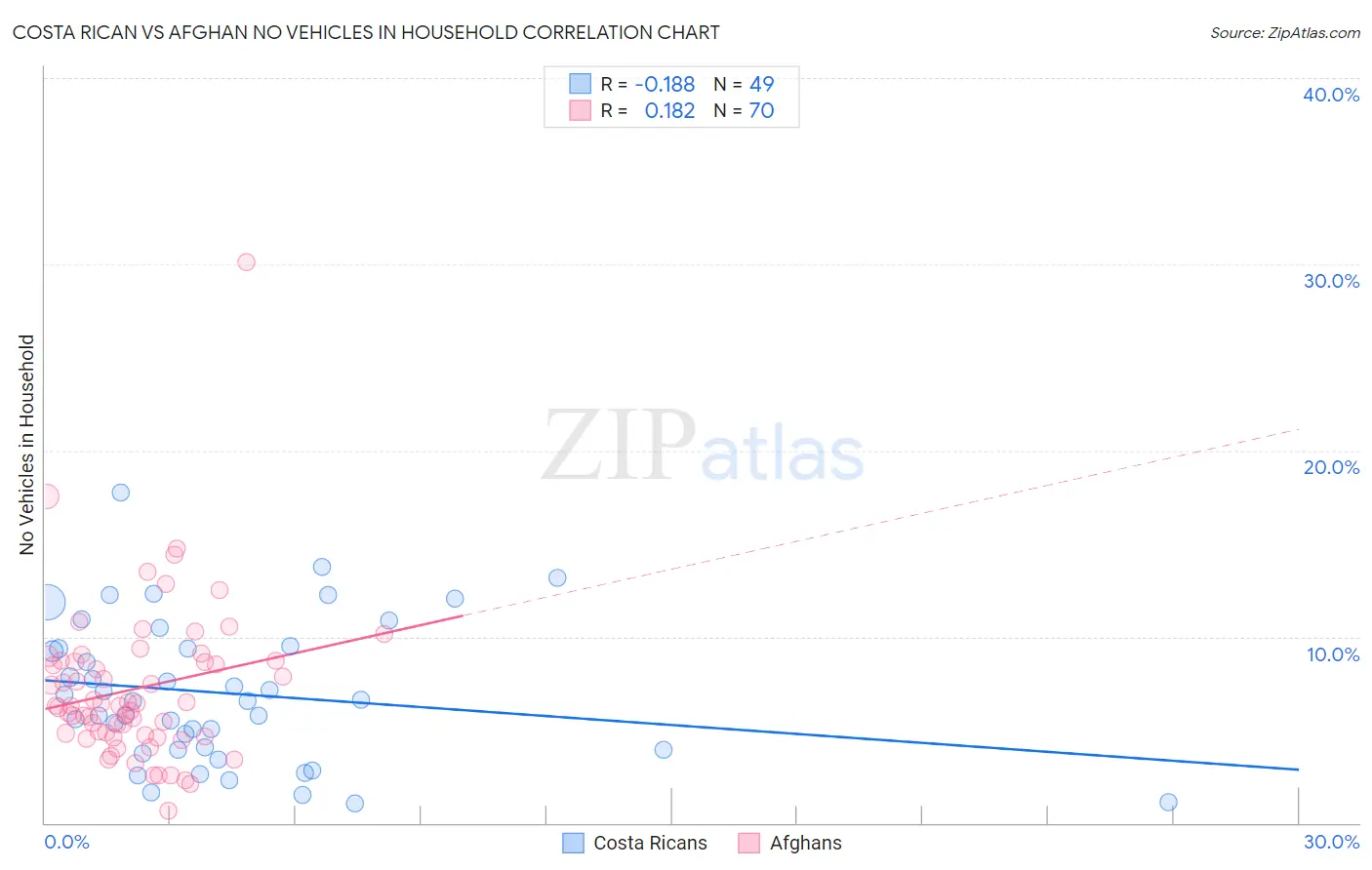 Costa Rican vs Afghan No Vehicles in Household