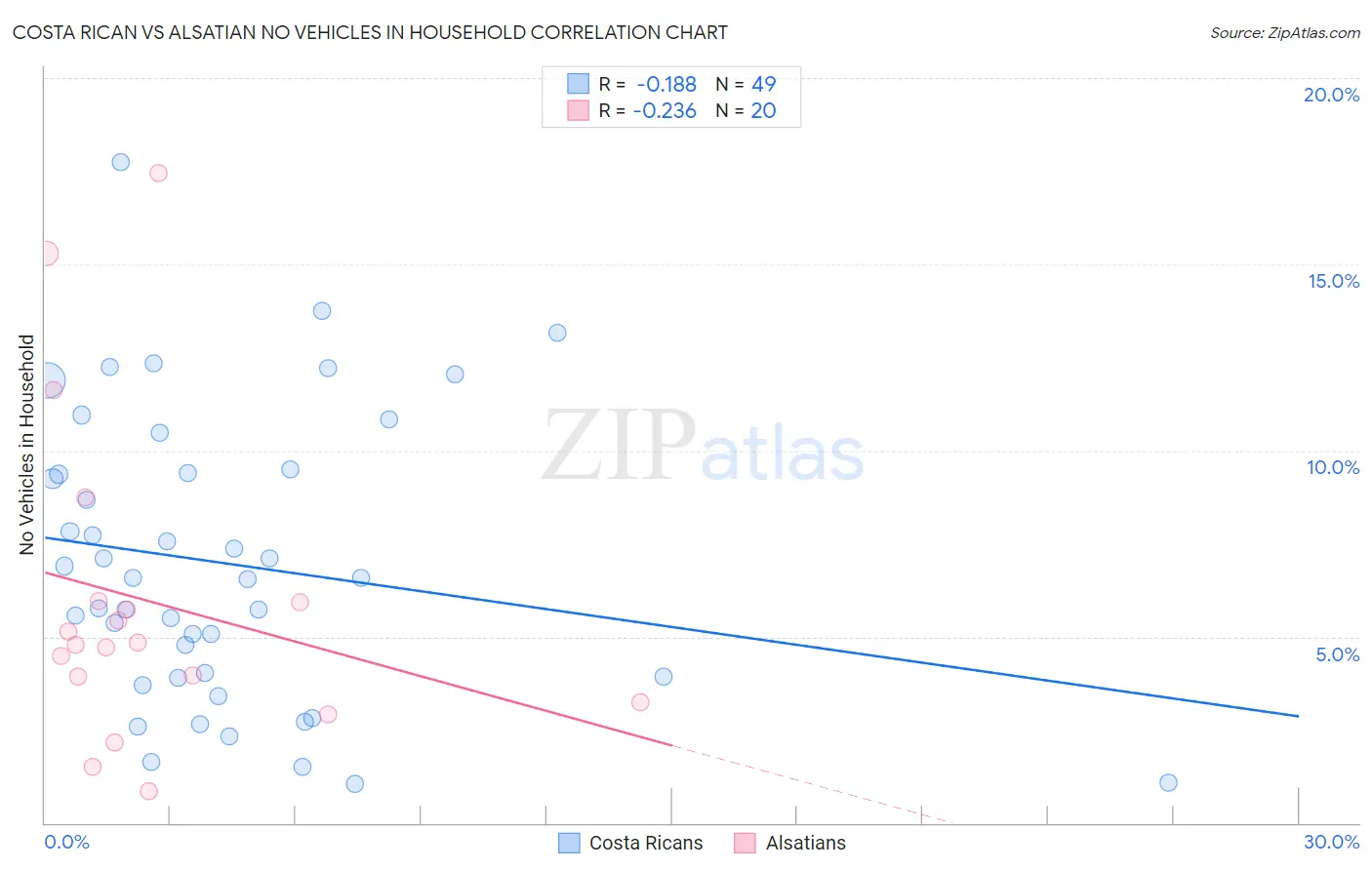 Costa Rican vs Alsatian No Vehicles in Household