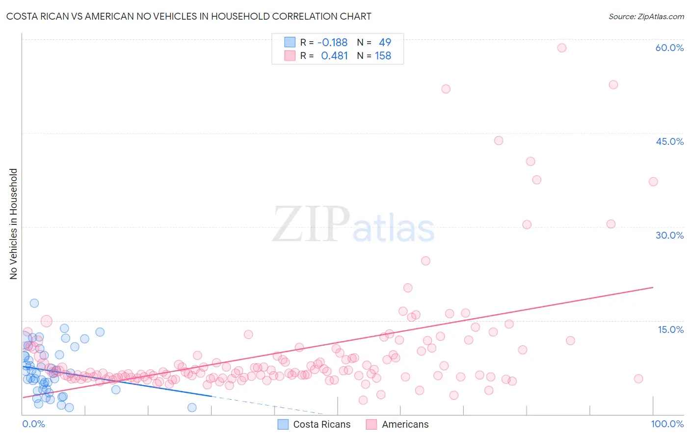 Costa Rican vs American No Vehicles in Household