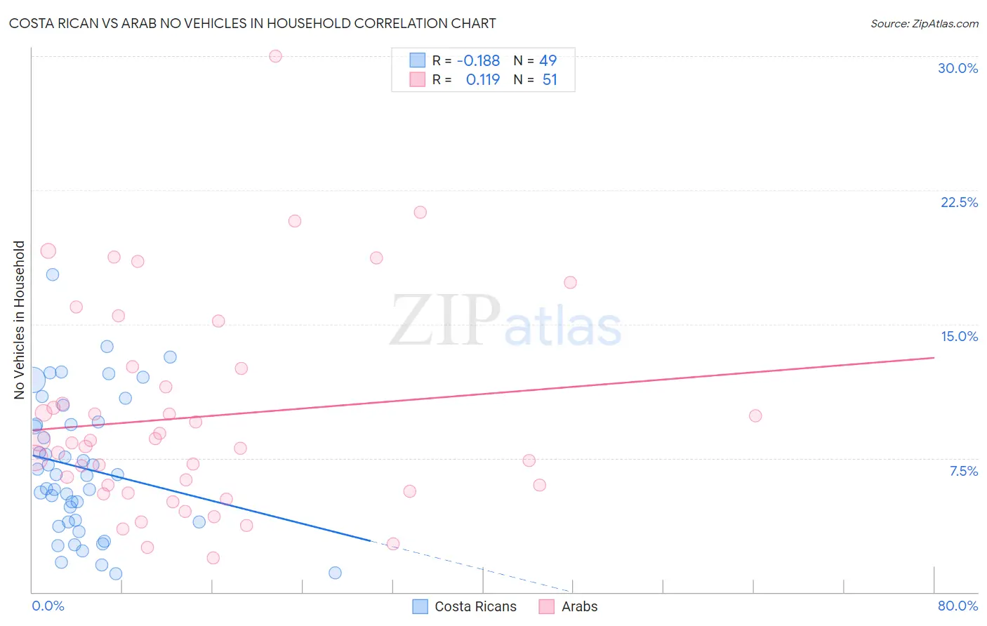 Costa Rican vs Arab No Vehicles in Household