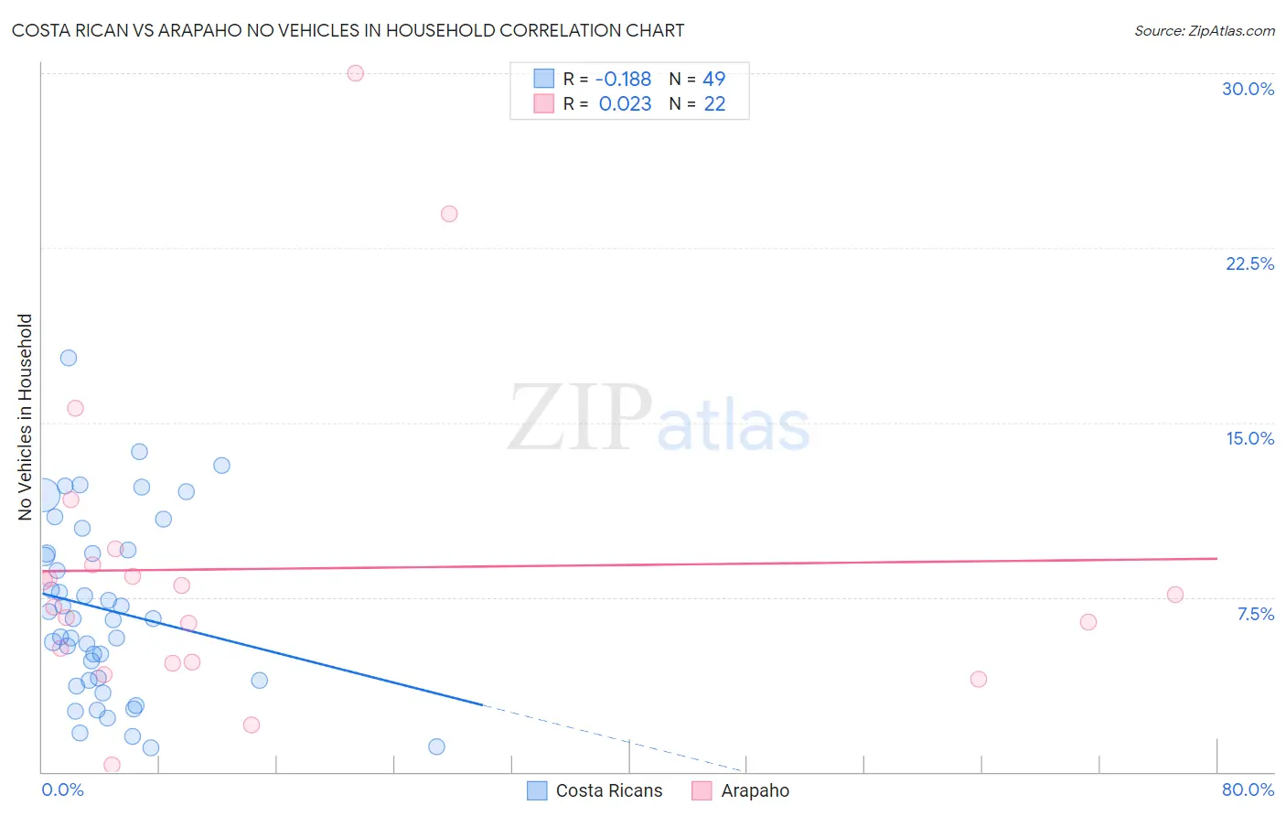 Costa Rican vs Arapaho No Vehicles in Household