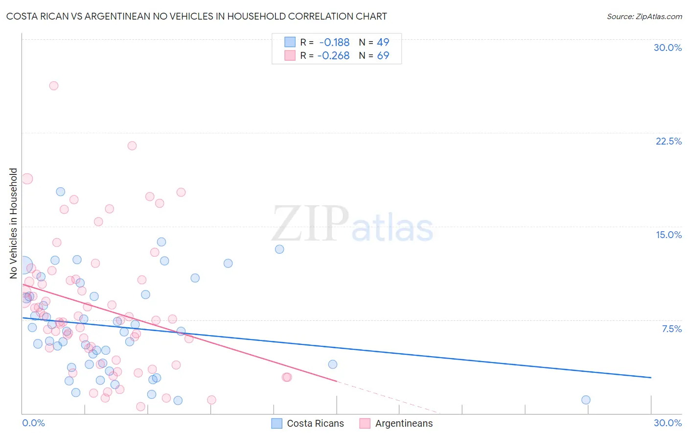 Costa Rican vs Argentinean No Vehicles in Household