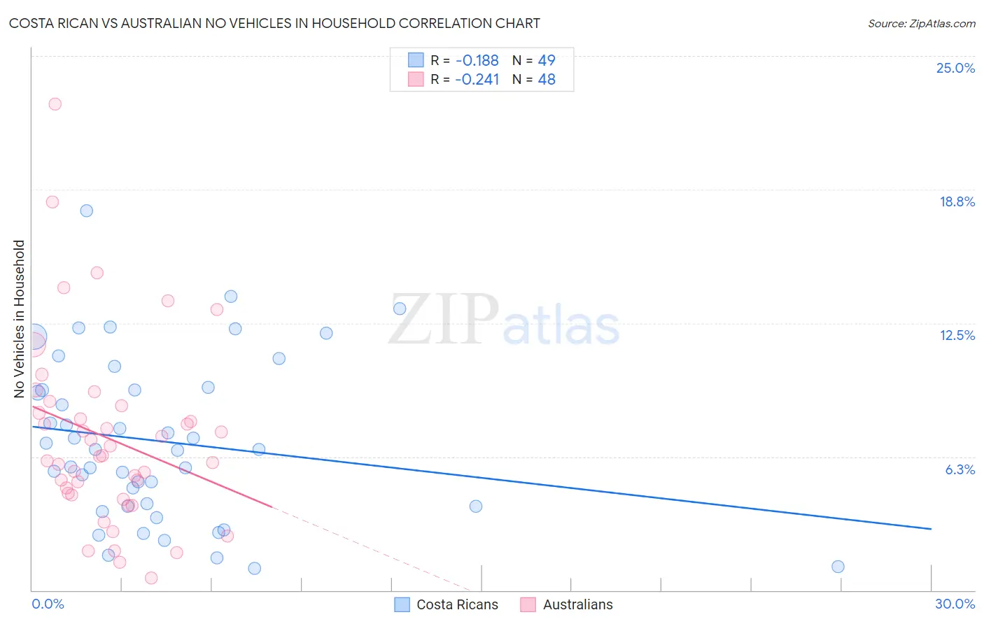 Costa Rican vs Australian No Vehicles in Household